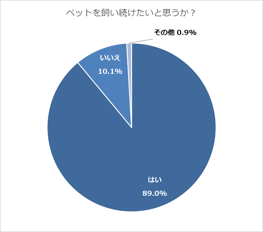 ペットを飼い続けたいと思いますか