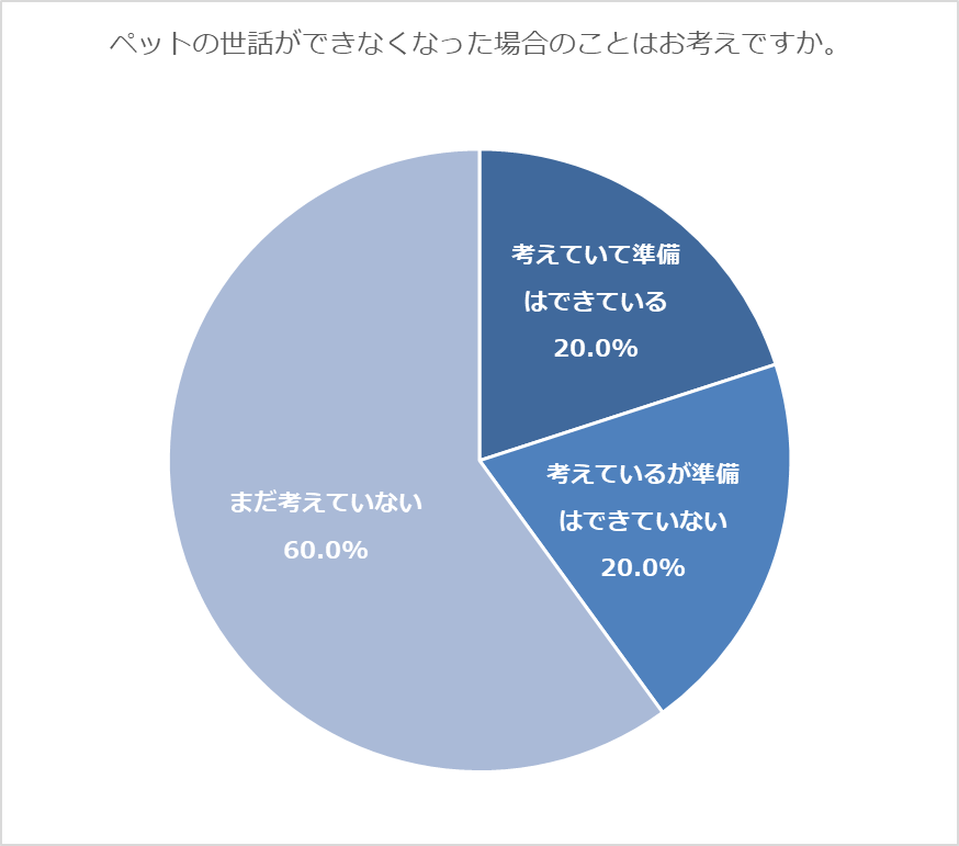 ペットの世話ができなくなった時は？