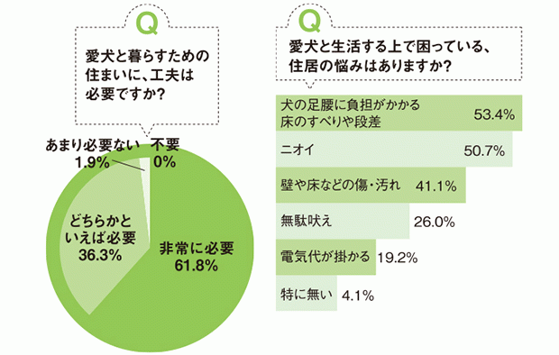 家庭で飼われているのは、小型・中型犬がほとんどで、その約80%が室内飼育