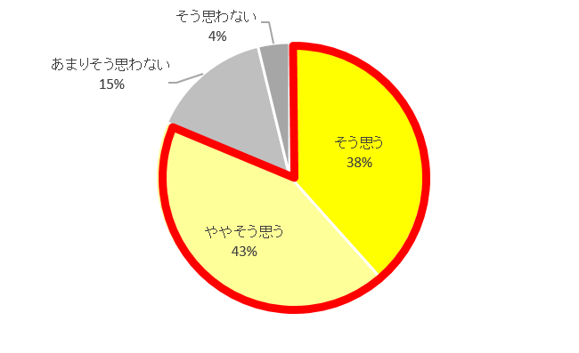 ペットを飼っていることで掃除の負担は増えていると感じますか？