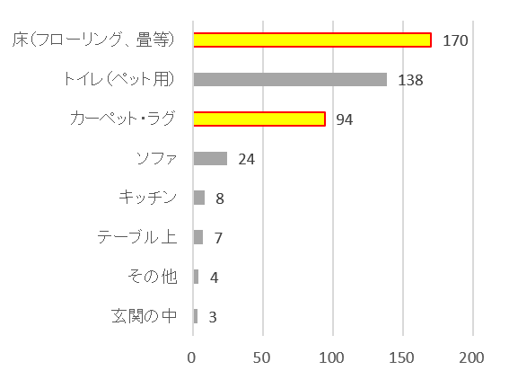 ペットのための掃除で最も気を使う場所はどこですか？