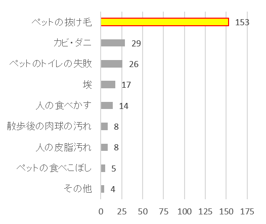 床まわりの汚れのどのような点が気になりますか？