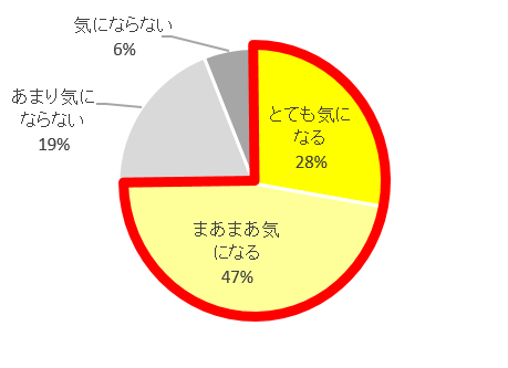 ペットを飼っているうえで床まわりの衛生状況は気になりますか？