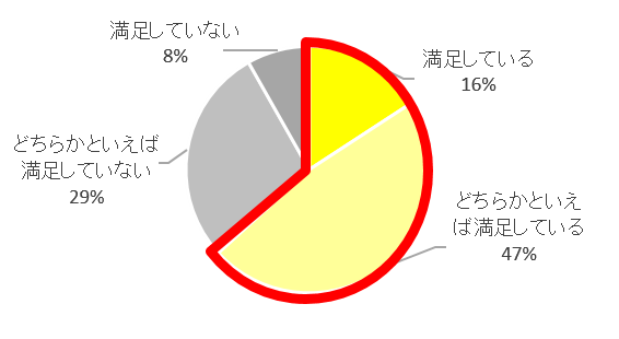 ペットと暮らしている中で、普段の掃除にはどれくらい満足していますか？