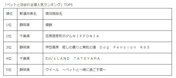 「ペットと泊まれる宿人気ランキング」TOP5