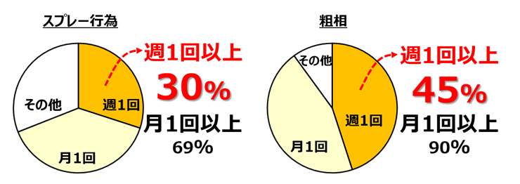 排泄トラブルの発生頻度