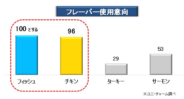 室内猫用の味の種類は人気の「フィッシュ」と「チキン」の組み合わせ