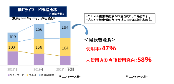 “グルメ”に加え“健康”に対するニーズも高まっています02