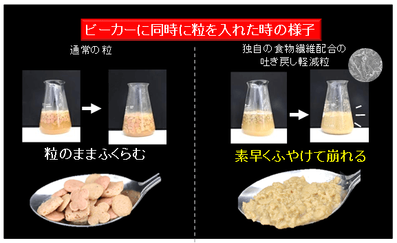 独自の「食物繊維配合技術」を採用しました