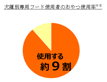 犬種別専用フード使用者のおやつ使用率