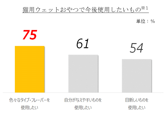 猫用ウェットおやつで今後使用したいもの