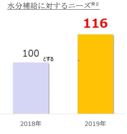 水分補給に対するニーズ