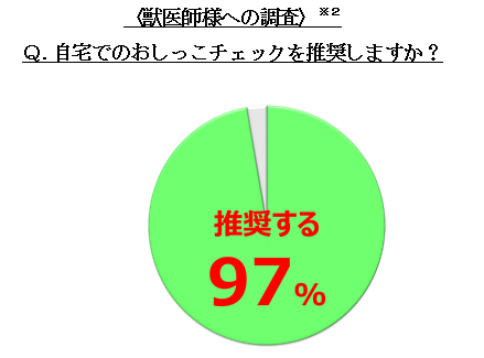 自宅でおしっこのチェックを推奨しますか？