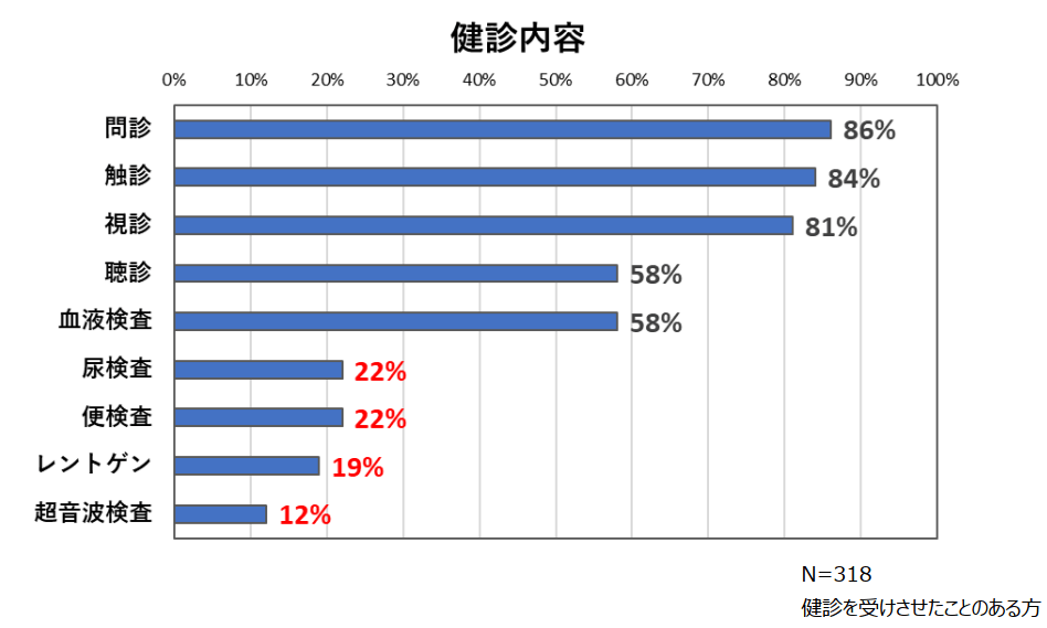 問診・触診・視診は 8 割以上が受診