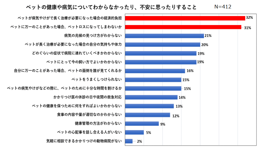 ペットの健康や病気について、わからなかったり不安に思ったりすること