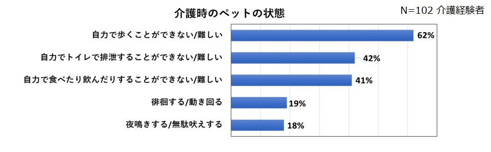 介護ペットの状態