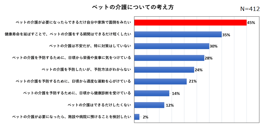 ペットの介護についての考え方