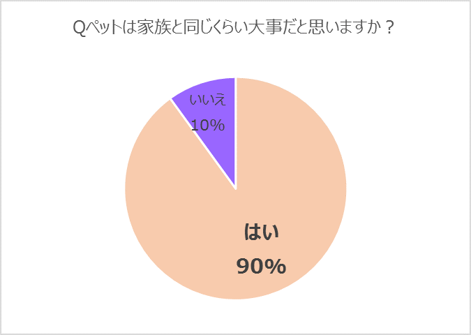 ペットは家族と同じくらい大事だと思いますか？