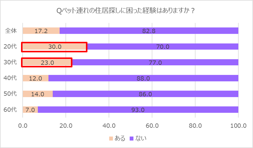 ペット連れの住居探しに困った経験はありますか？