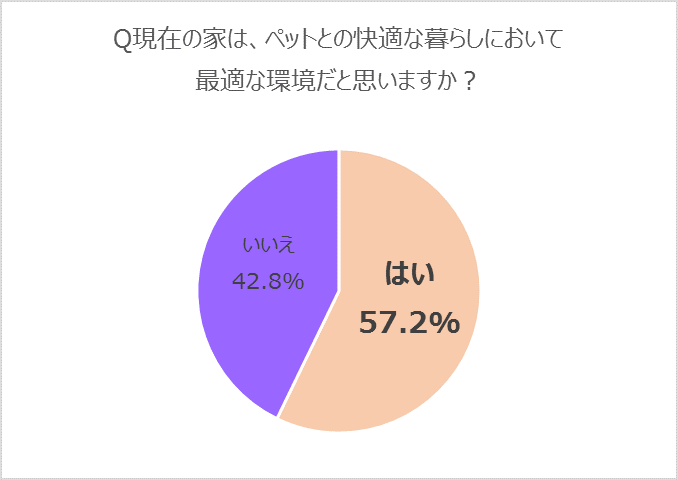 現在の家は、ペットとの快適な暮らしにおいて最適な環境だと思いますか？