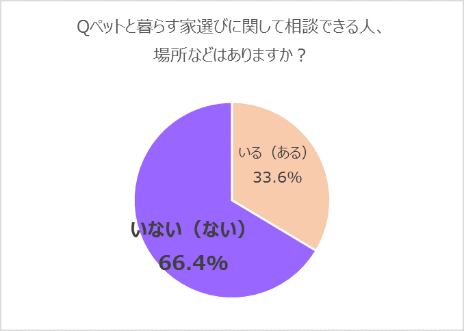 ペットと暮らす家選びに関して相談できる人、場所などがありますか？