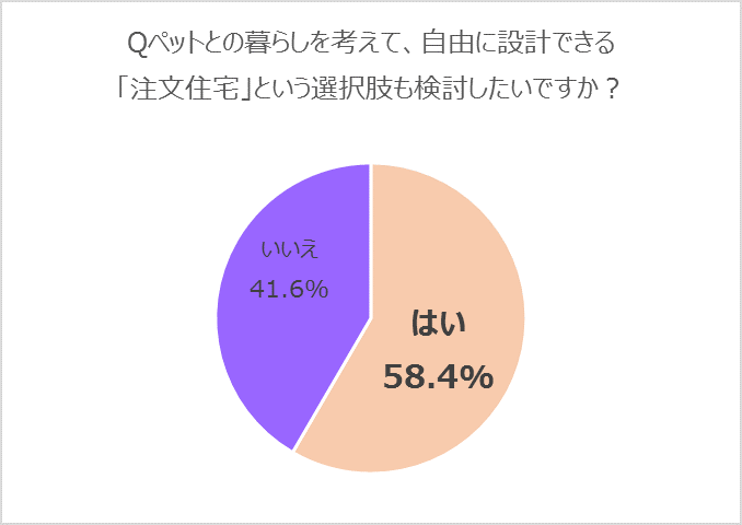 ペットとの暮らしを考えて、自由に設計できる「注文住宅」という選択肢も検討したいですか？