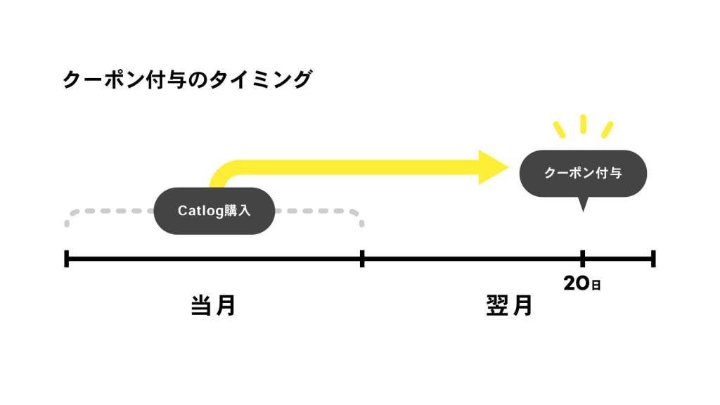 クーポン付与のタイミング