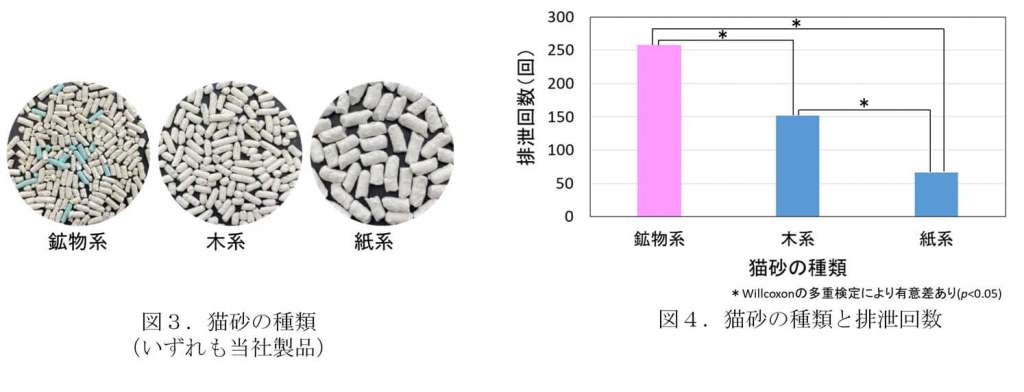 鉱物系の猫砂が最も猫に好まれることを確認