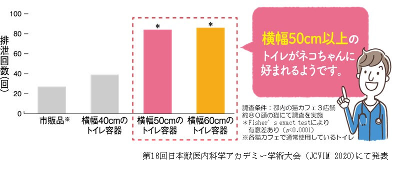 猫にとってゆったりサイズでありながら、日本の一般的な家屋の広さに配慮したサイズです