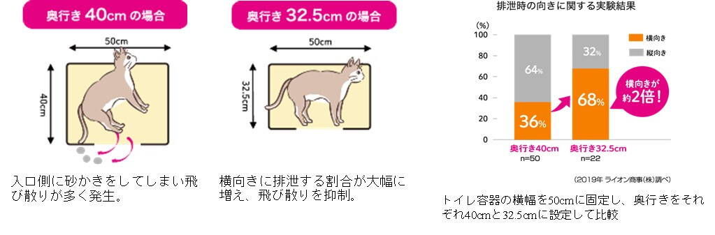 猫砂の飛び散りを抑制します。