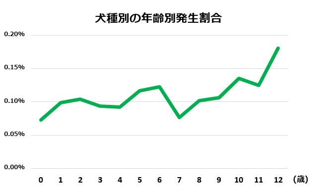 高齢になるにつれて、熱中症のかかりやすさも上昇傾向