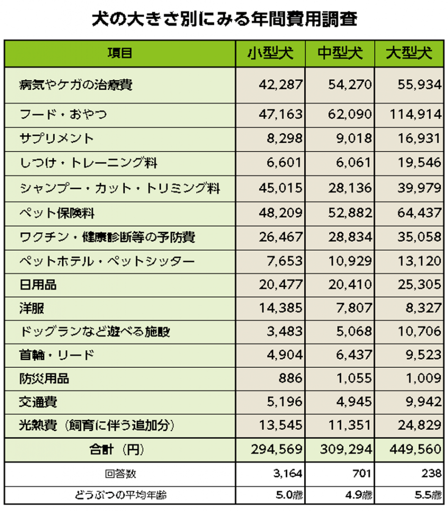 体の大きさ別にみる年間費用（犬）