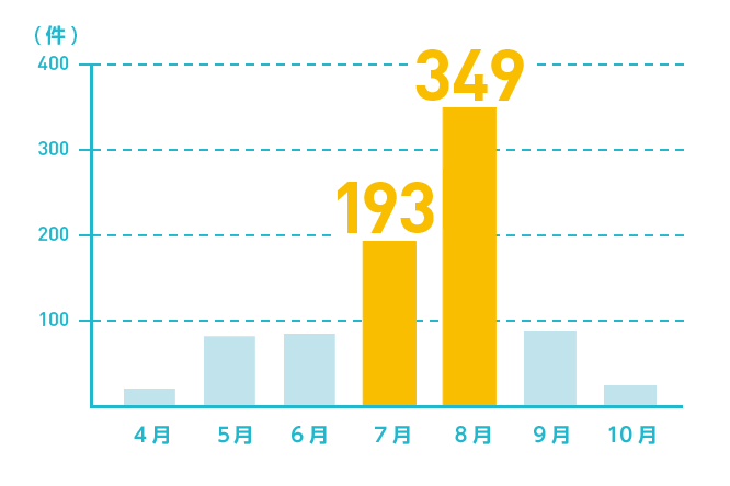 7～8月がピーク！本格的に暑くなる前も、十分に注意を