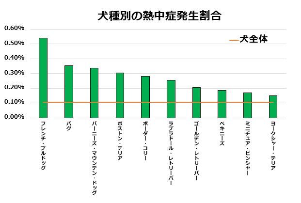 フレブルやパグなどの短頭種は、より一層注意が必要