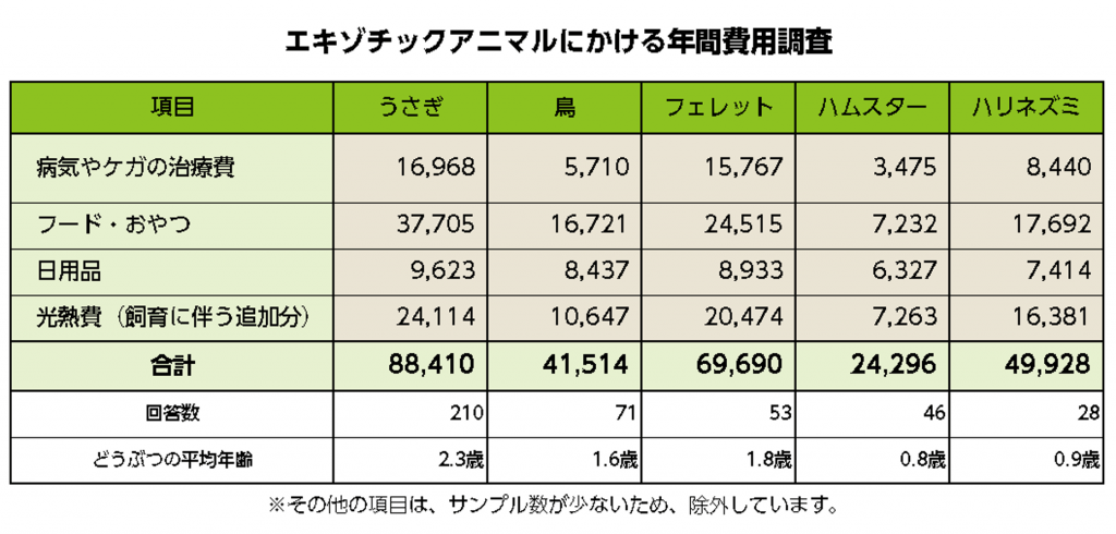 エキゾチックアニマルにかける年間費用調査