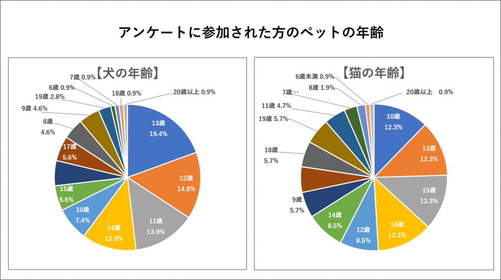 アンケートに参加された方のペット年齢