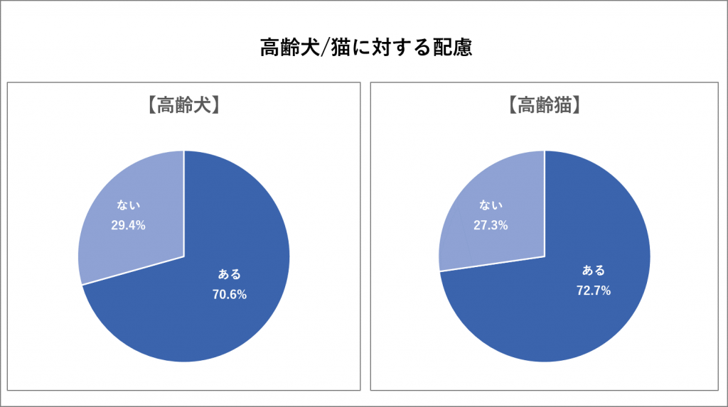 高齢犬/猫に対する配慮で実施していること