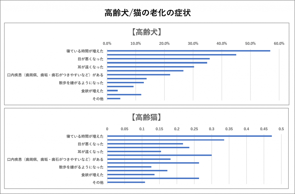 高齢犬/猫にはどんな老化の症状があるか