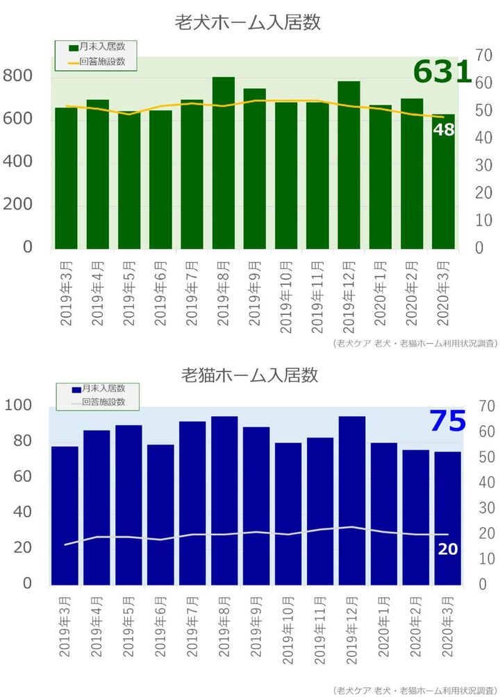 老犬ホーム入居数