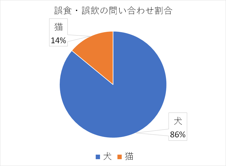 犬と猫の誤飲・誤食の問い合わせ割合