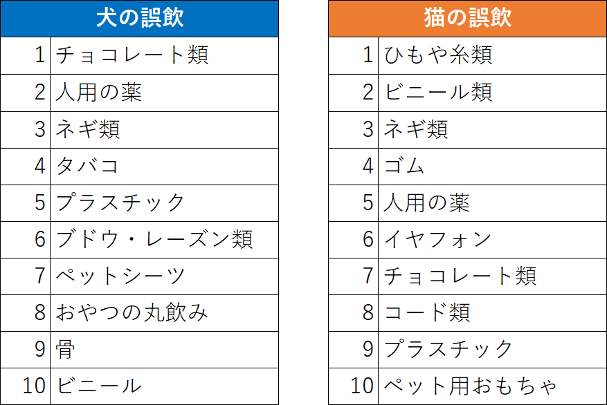 犬と猫の誤飲物