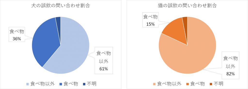 犬と猫の誤飲の問い合わせ割合