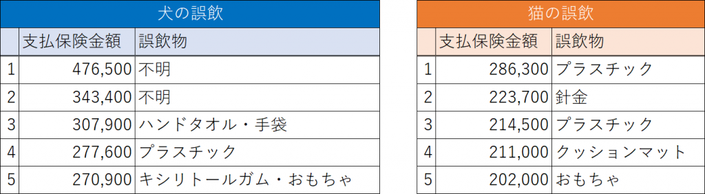 犬と猫の誤飲による保険支払金額