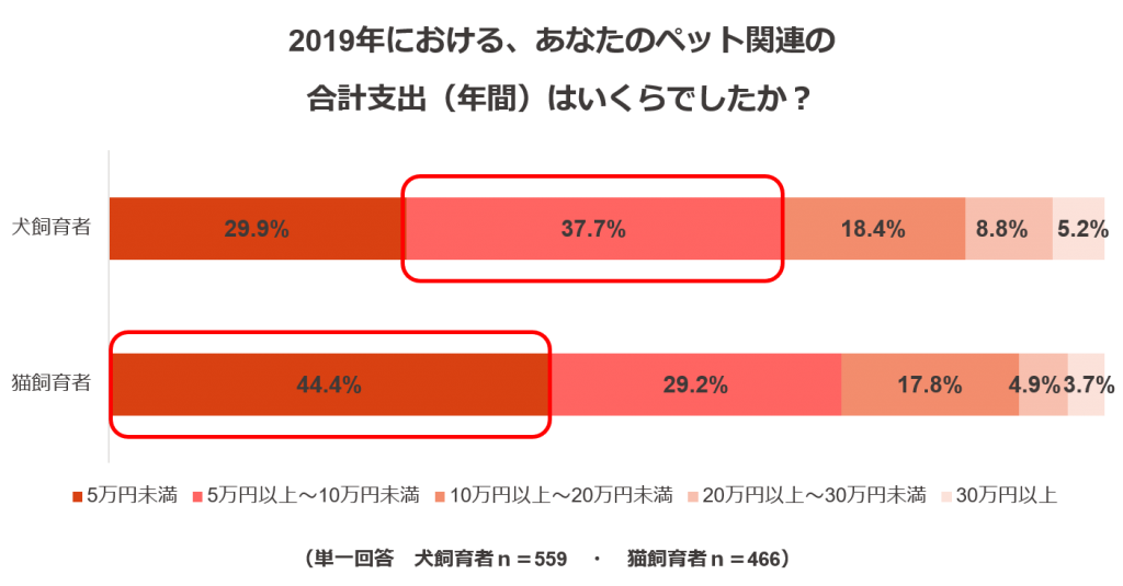 調査結果１：ペット関連の年間支出