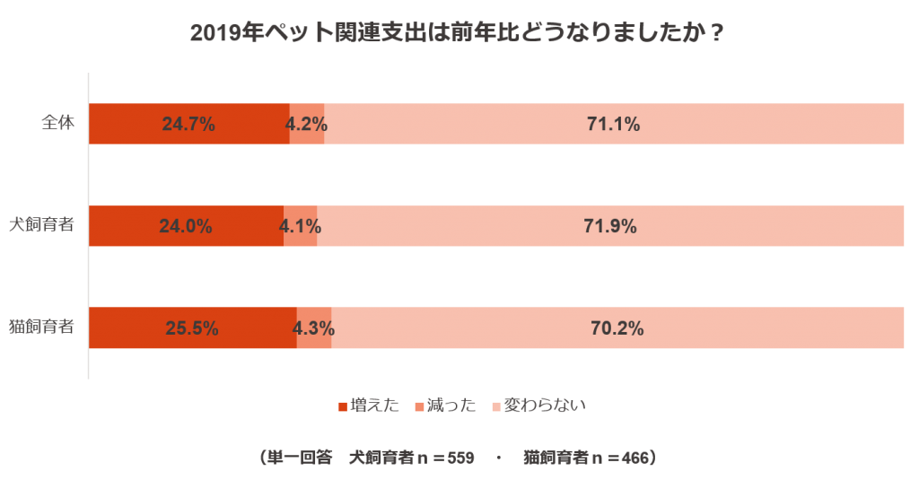 調査結果2：ペット飼育者の年間ペット関連支出