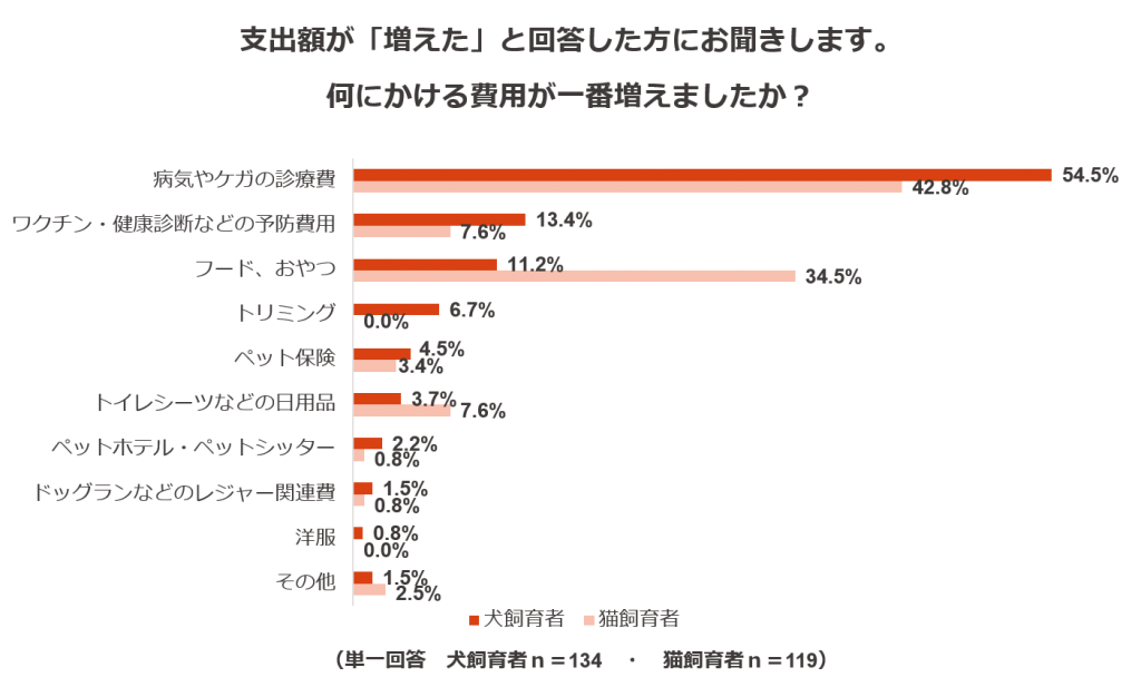 調査結果3：ペット飼育者の年間ペット関連支出