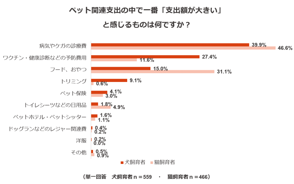 調査結果5：ペット関連の年間支出額が大きい事項
