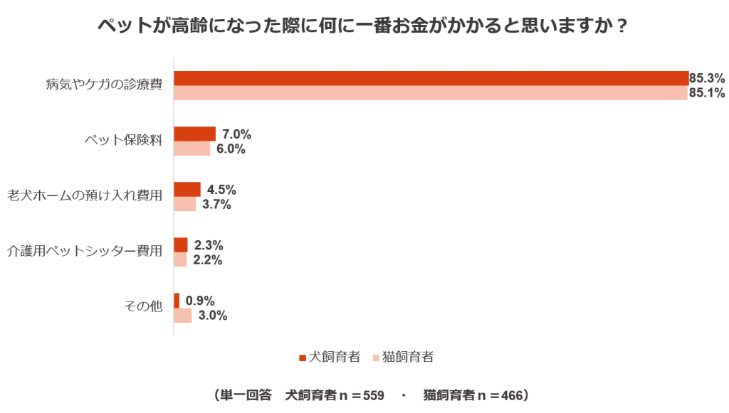 調査結果7：ペットの老後の「病気やケガの診療費」