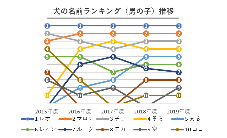 5年間の順位推移01