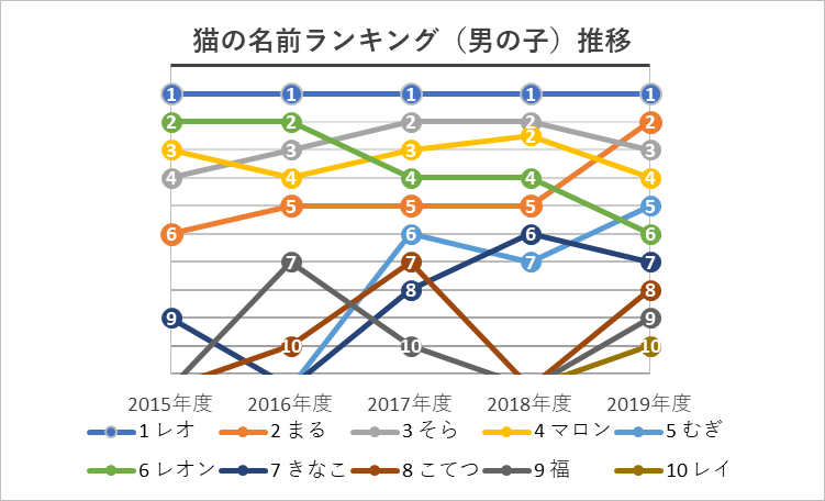 5年間の順位推移03